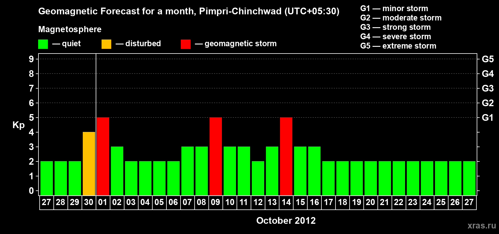 Forecast of the daily maximal value of geomagnetic index Kp for <b>1 month</b> (31 days) <b>from Sep 27, 2012 to Oct 27, 2012</b>