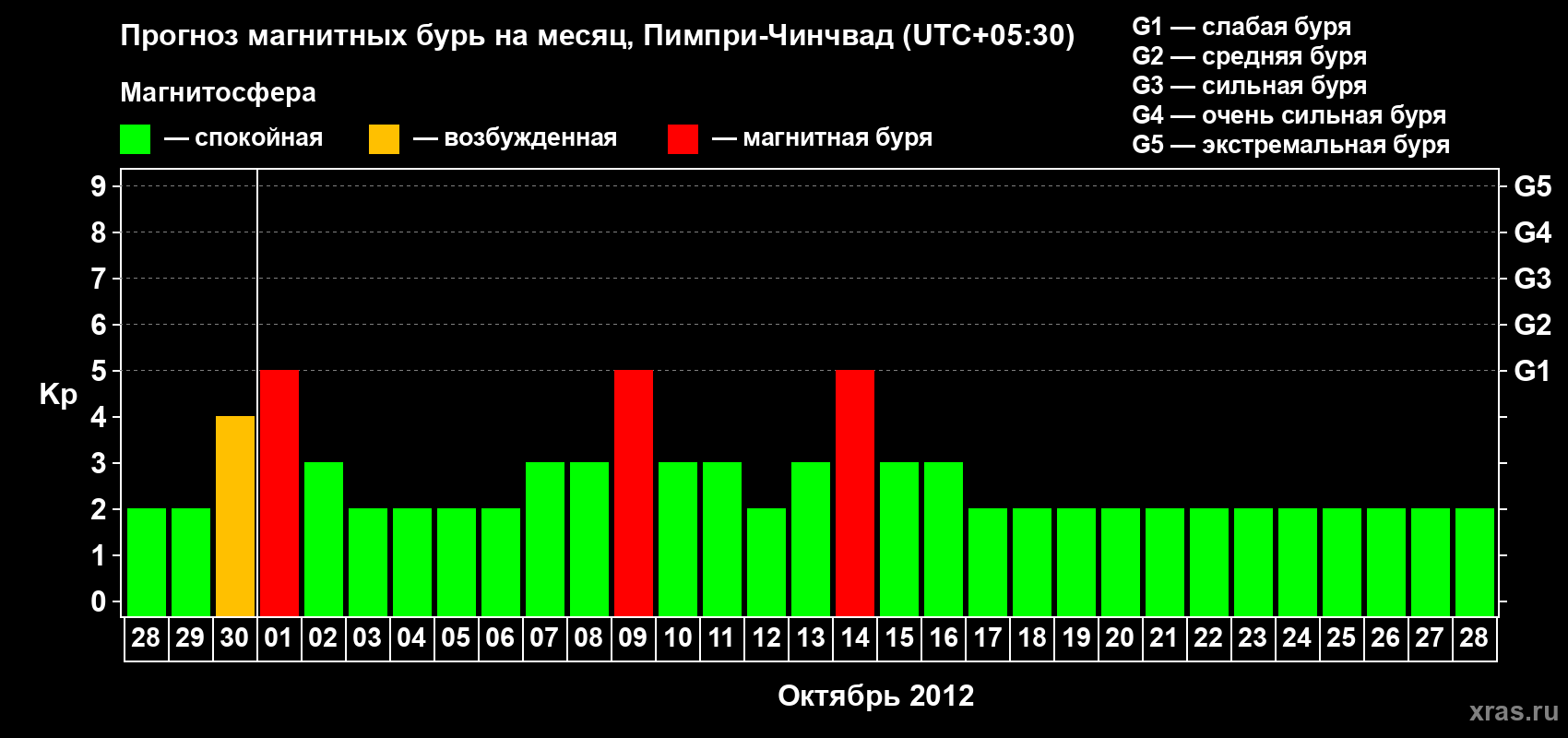 Прогноз максимального суточного геомагнитного индекса Kp на <b>1 месяц</b> (31 день) <b>с 28 сентября по 28 октября 2012 г</b>
