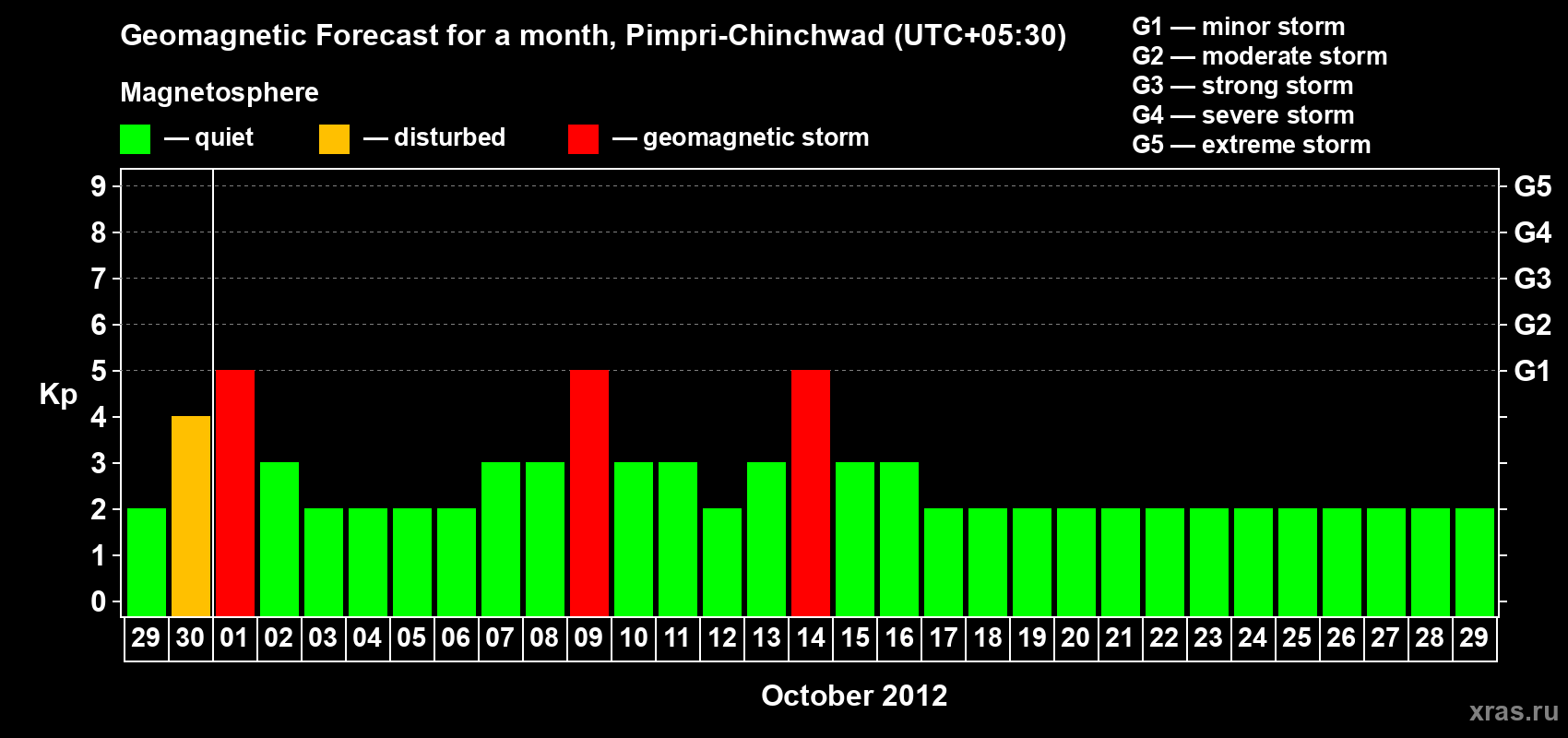 Forecast of the daily maximal value of geomagnetic index Kp for <b>1 month</b> (31 days) <b>from Sep 29, 2012 to Oct 29, 2012</b>