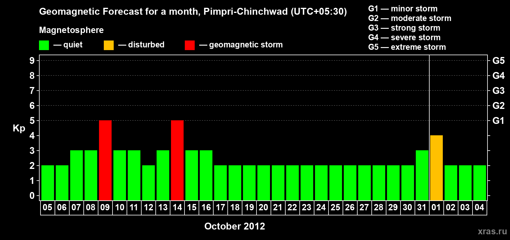 Forecast of the daily maximal value of geomagnetic index Kp for <b>1 month</b> (31 days) <b>from Oct 05, 2012 to Nov 04, 2012</b>