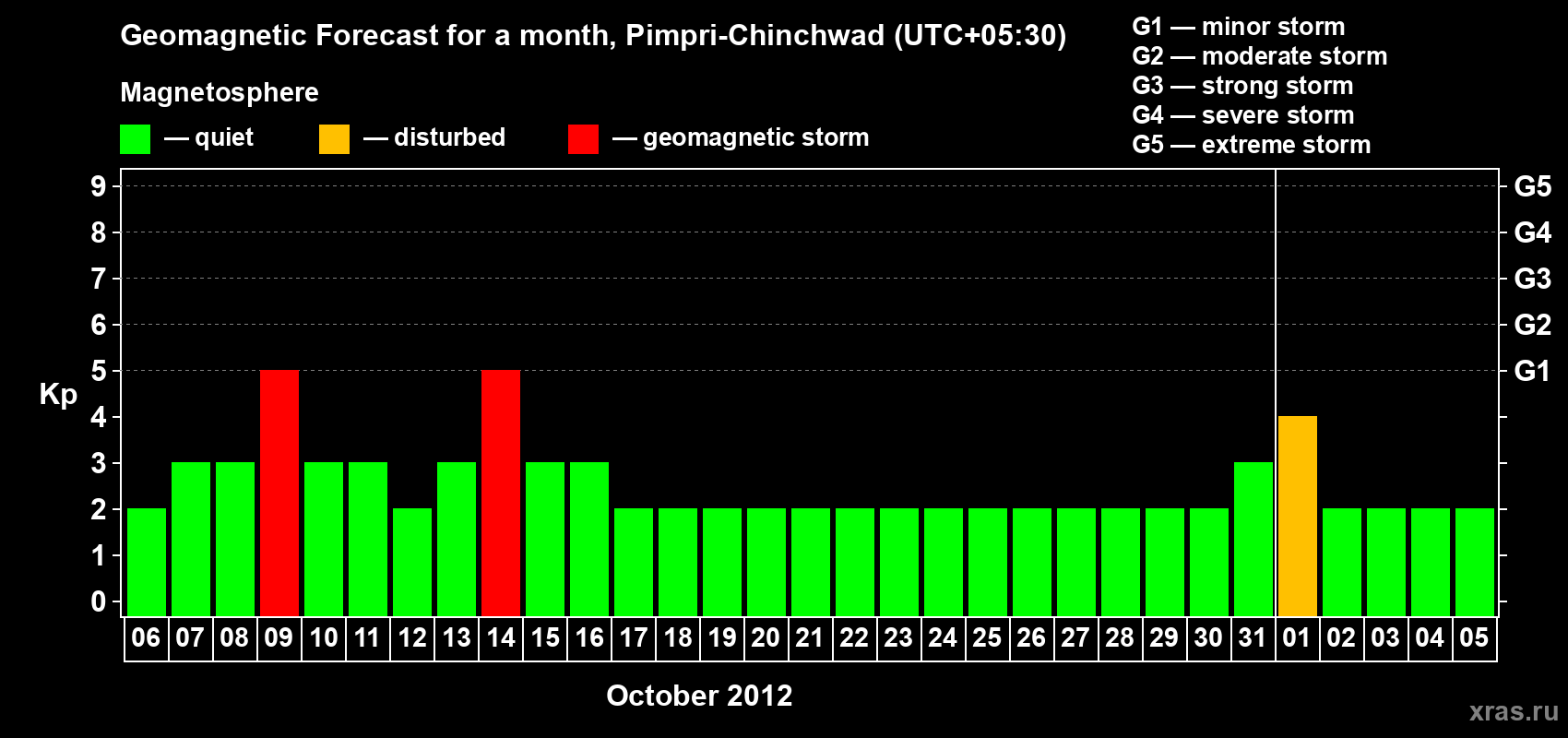 Forecast of the daily maximal value of geomagnetic index Kp for <b>1 month</b> (31 days) <b>from Oct 06, 2012 to Nov 05, 2012</b>