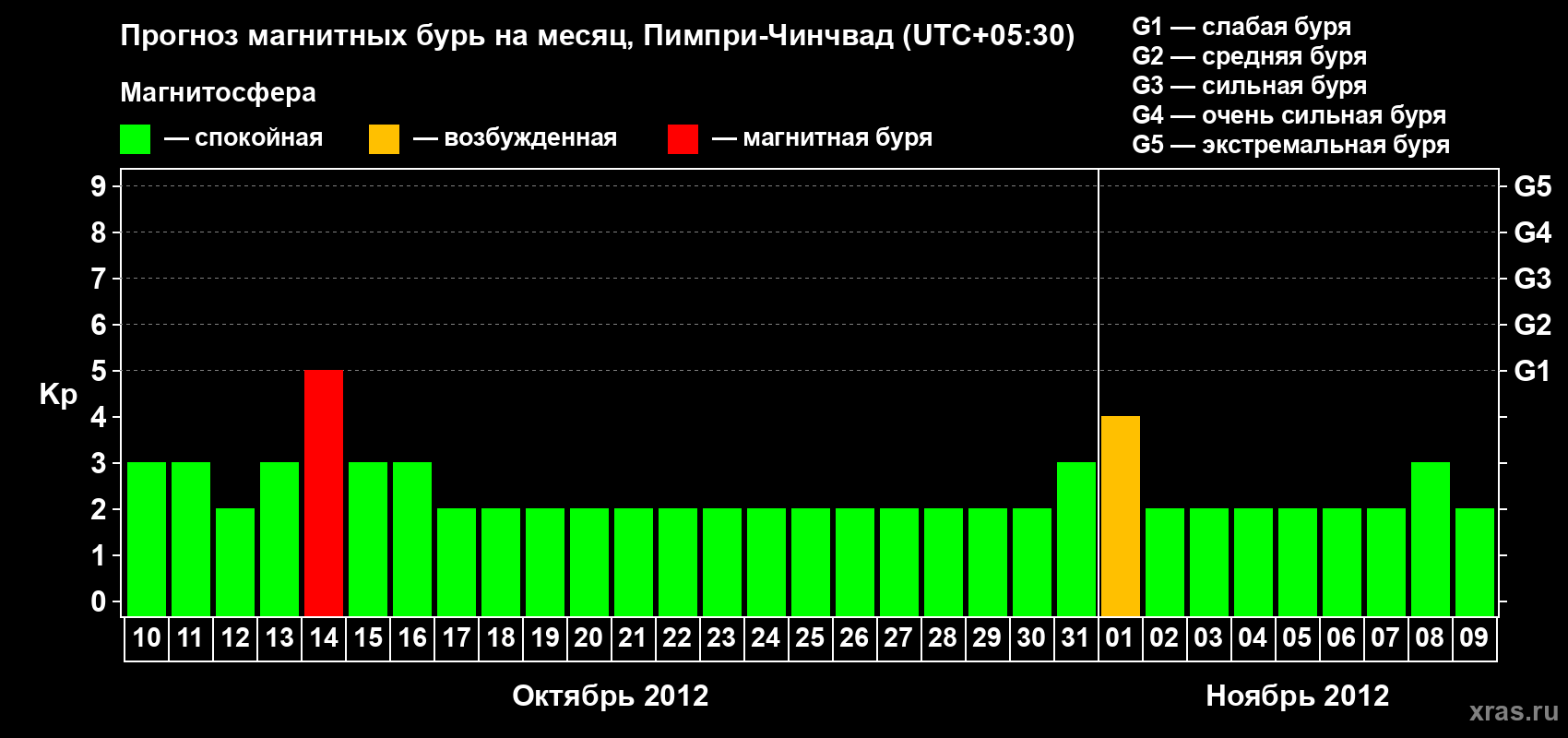 Прогноз максимального суточного геомагнитного индекса Kp на <b>1 месяц</b> (31 день) <b>с 10 октября по 09 ноября 2012 г</b>