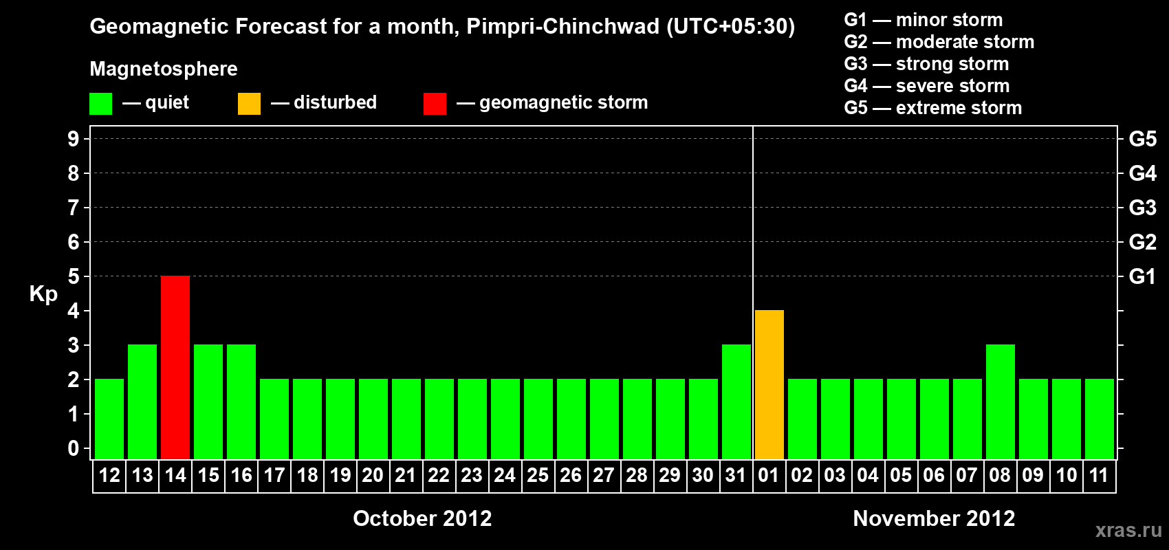 Forecast of the daily maximal value of geomagnetic index Kp for <b>1 month</b> (31 days) <b>from Oct 12, 2012 to Nov 11, 2012</b>