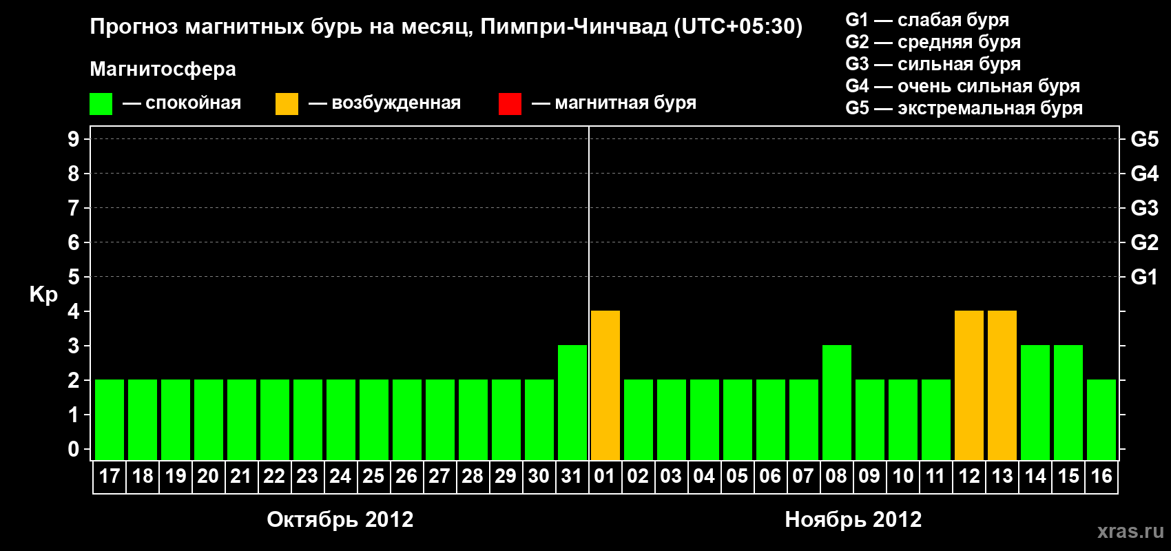 Прогноз максимального суточного геомагнитного индекса Kp на <b>1 месяц</b> (31 день) <b>с 17 октября по 16 ноября 2012 г</b>