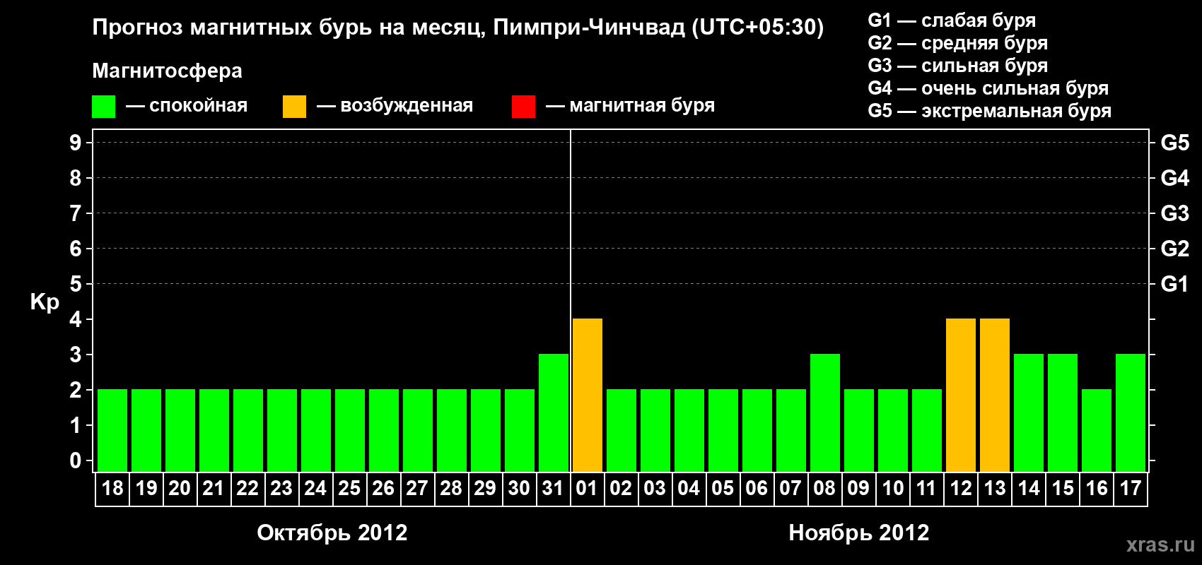 Прогноз максимального суточного геомагнитного индекса Kp на <b>1 месяц</b> (31 день) <b>с 18 октября по 17 ноября 2012 г</b>