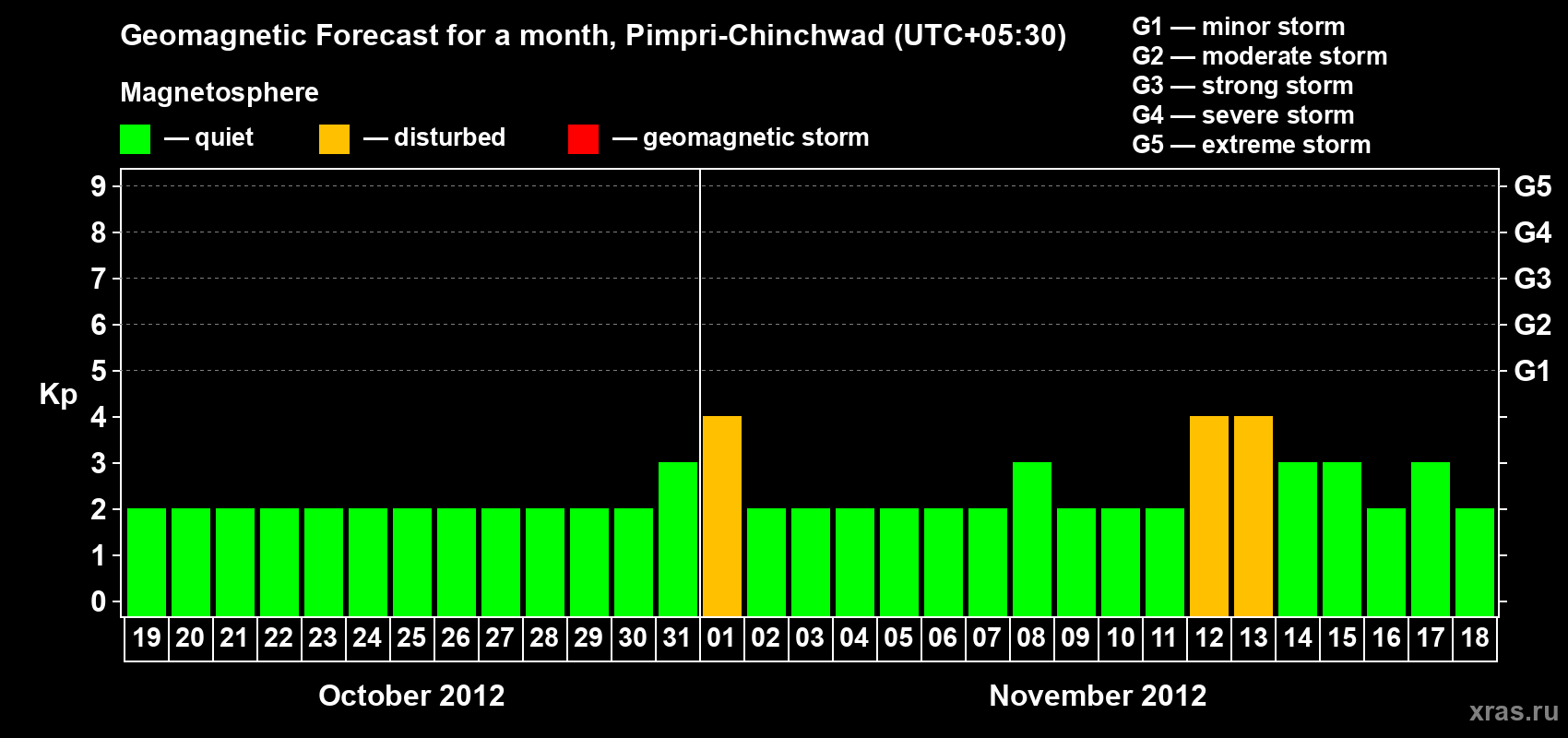 Forecast of the daily maximal value of geomagnetic index Kp for <b>1 month</b> (31 days) <b>from Oct 19, 2012 to Nov 18, 2012</b>