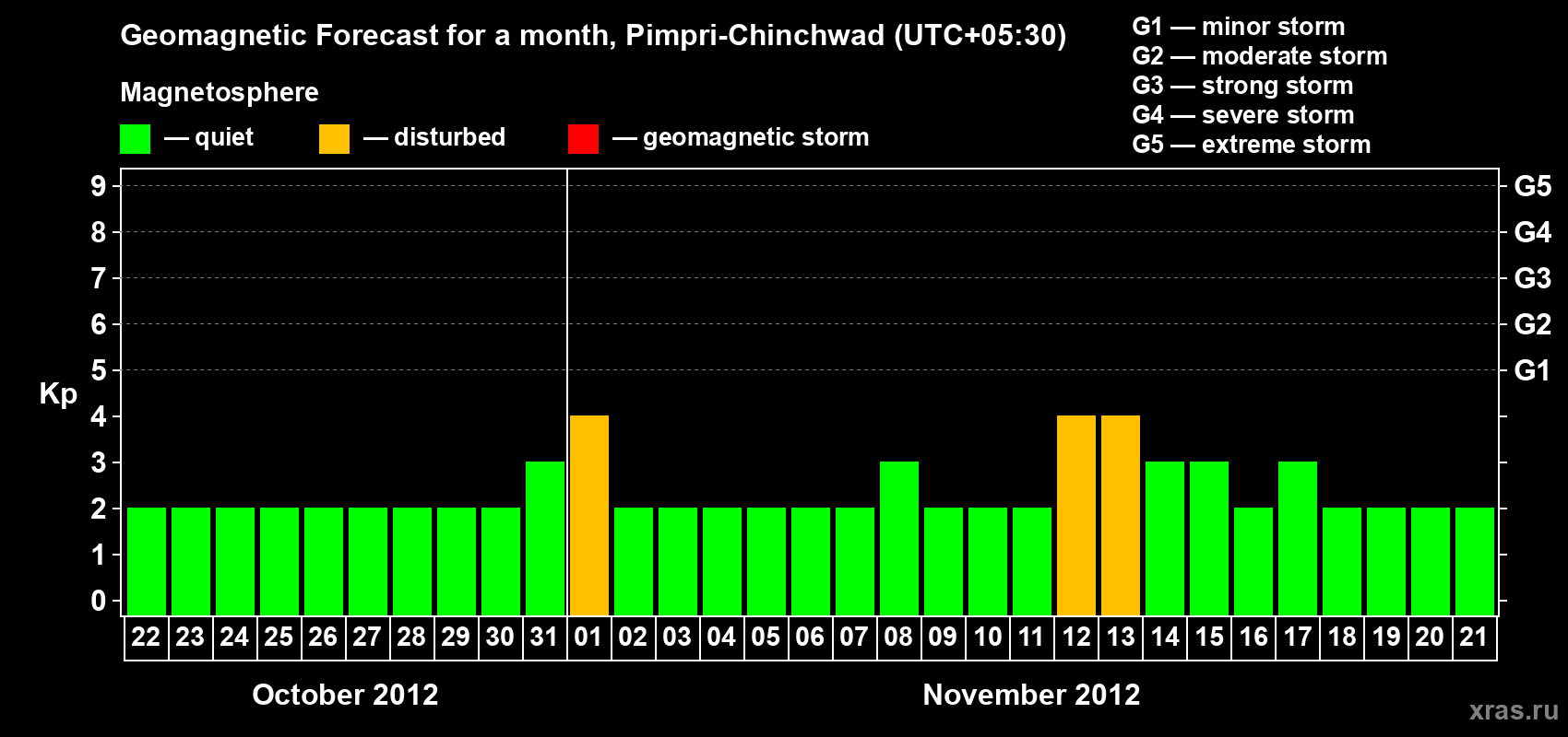 Forecast of the daily maximal value of geomagnetic index Kp for <b>1 month</b> (31 days) <b>from Oct 22, 2012 to Nov 21, 2012</b>