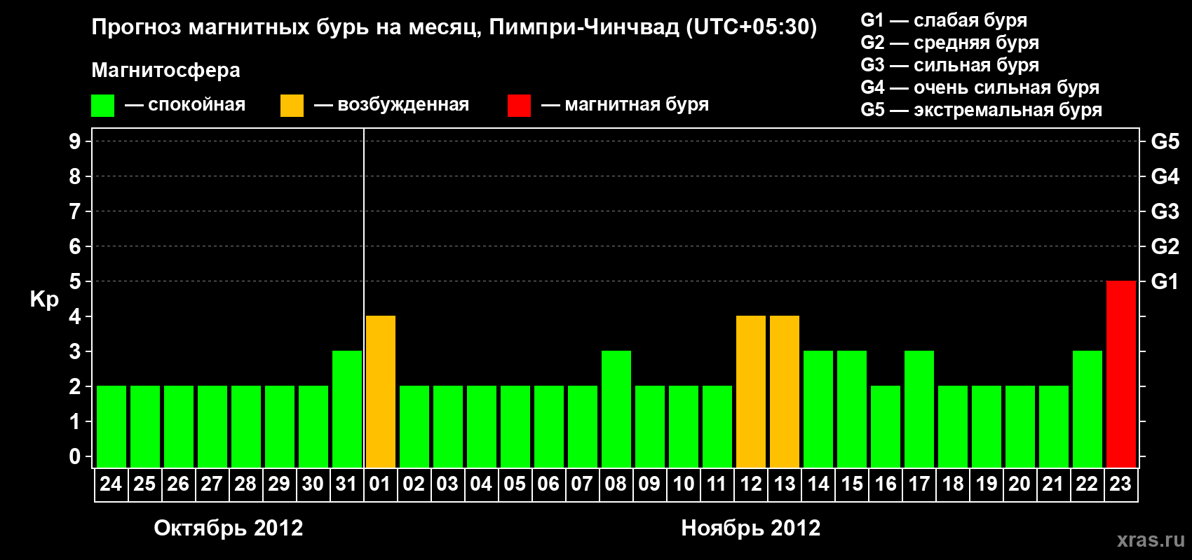 Прогноз максимального суточного геомагнитного индекса Kp на <b>1 месяц</b> (31 день) <b>с 24 октября по 23 ноября 2012 г</b>