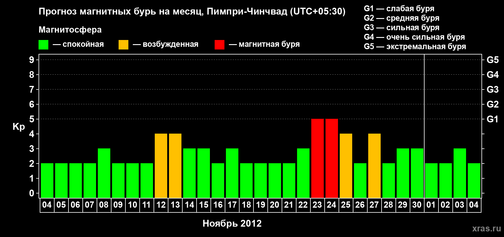 Прогноз максимального суточного геомагнитного индекса Kp на <b>1 месяц</b> (31 день) <b>с 04 ноября по 04 декабря 2012 г</b>