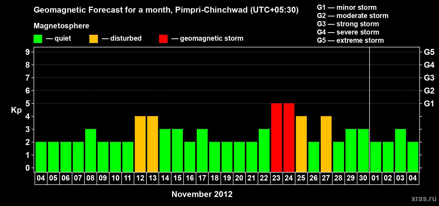 Forecast of the daily maximal value of geomagnetic index Kp for <b>1 month</b> (31 days) <b>from Nov 04, 2012 to Dec 04, 2012</b>