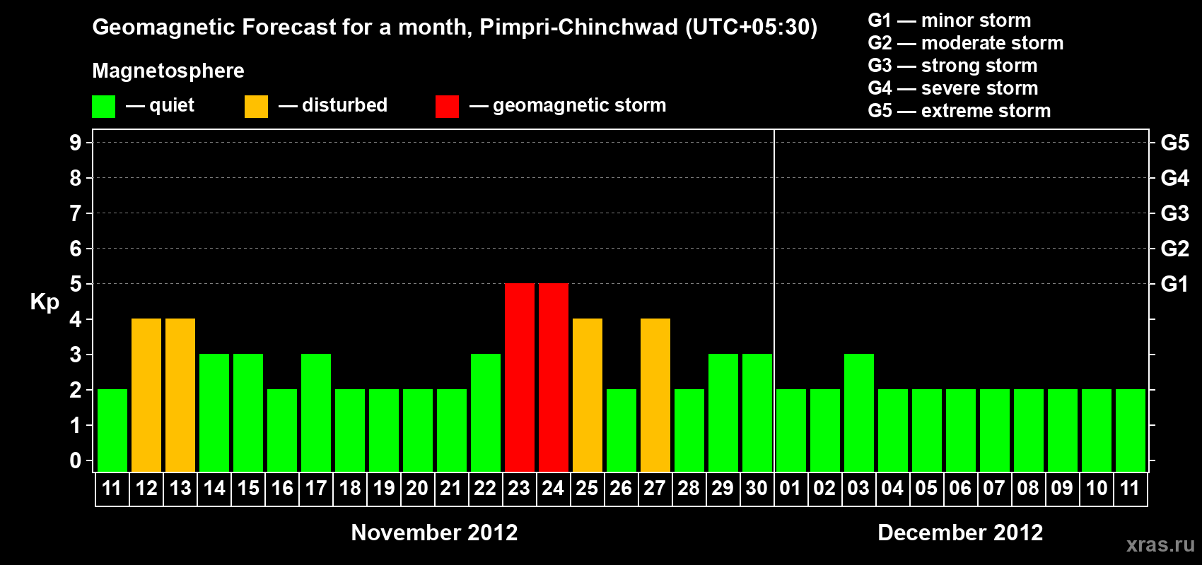 Forecast of the daily maximal value of geomagnetic index Kp for <b>1 month</b> (31 days) <b>from Nov 11, 2012 to Dec 11, 2012</b>