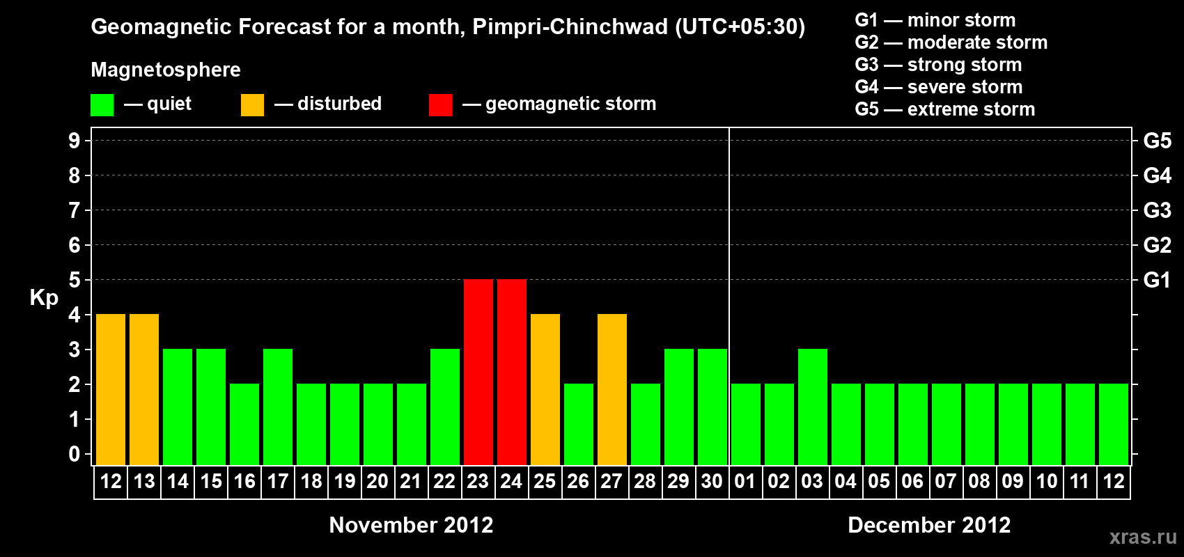 Forecast of the daily maximal value of geomagnetic index Kp for <b>1 month</b> (31 days) <b>from Nov 12, 2012 to Dec 12, 2012</b>
