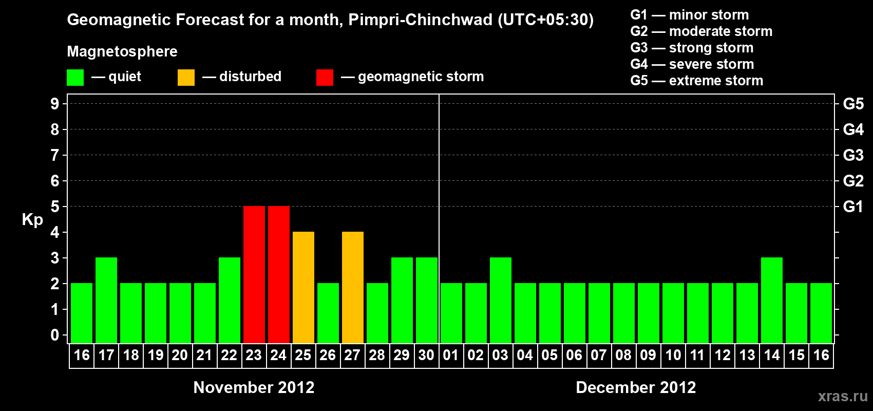 Forecast of the daily maximal value of geomagnetic index Kp for <b>1 month</b> (31 days) <b>from Nov 16, 2012 to Dec 16, 2012</b>