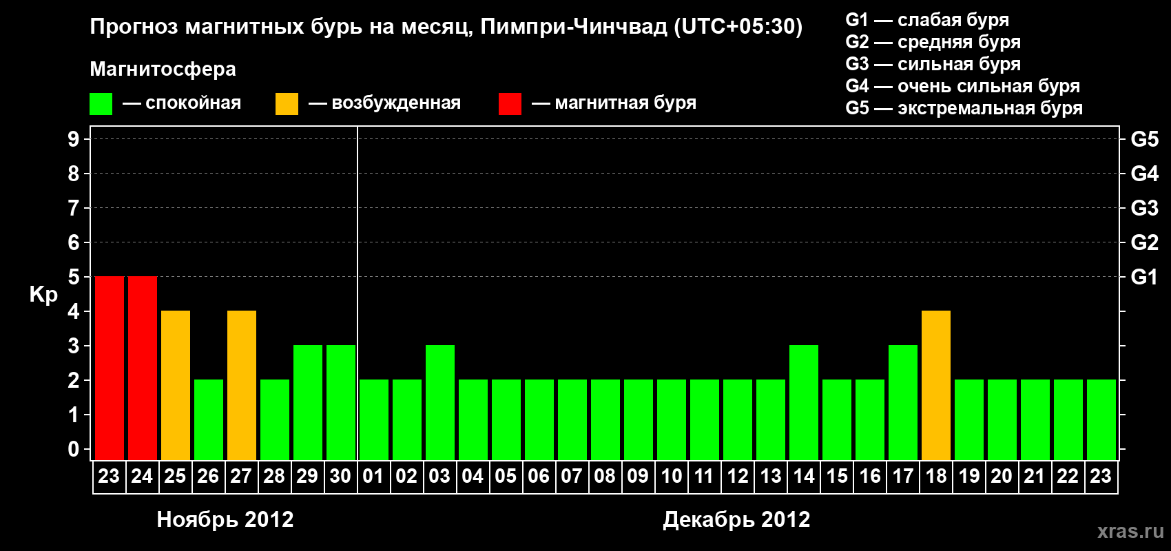 Прогноз максимального суточного геомагнитного индекса Kp на <b>1 месяц</b> (31 день) <b>с 23 ноября по 23 декабря 2012 г</b>
