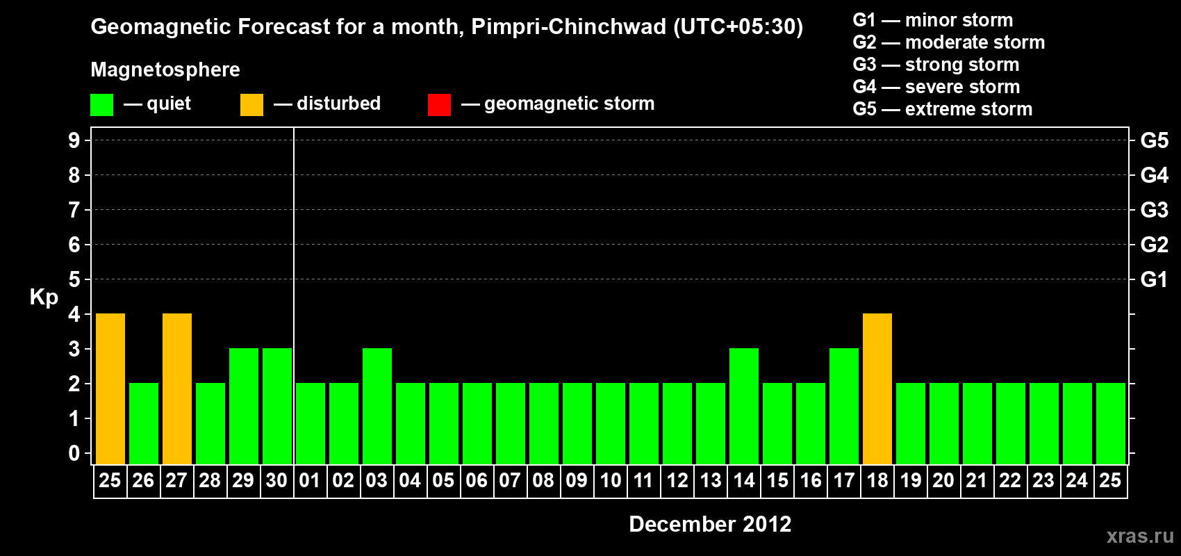 Forecast of the daily maximal value of geomagnetic index Kp for <b>1 month</b> (31 days) <b>from Nov 25, 2012 to Dec 25, 2012</b>