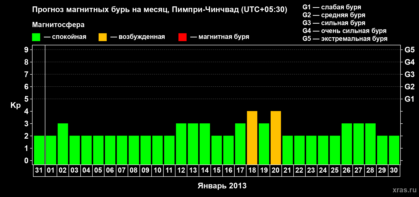 Прогноз максимального суточного геомагнитного индекса Kp на <b>1 месяц</b> (31 день) <b>с 31 декабря 2012 г по 30 января 2013 г</b>