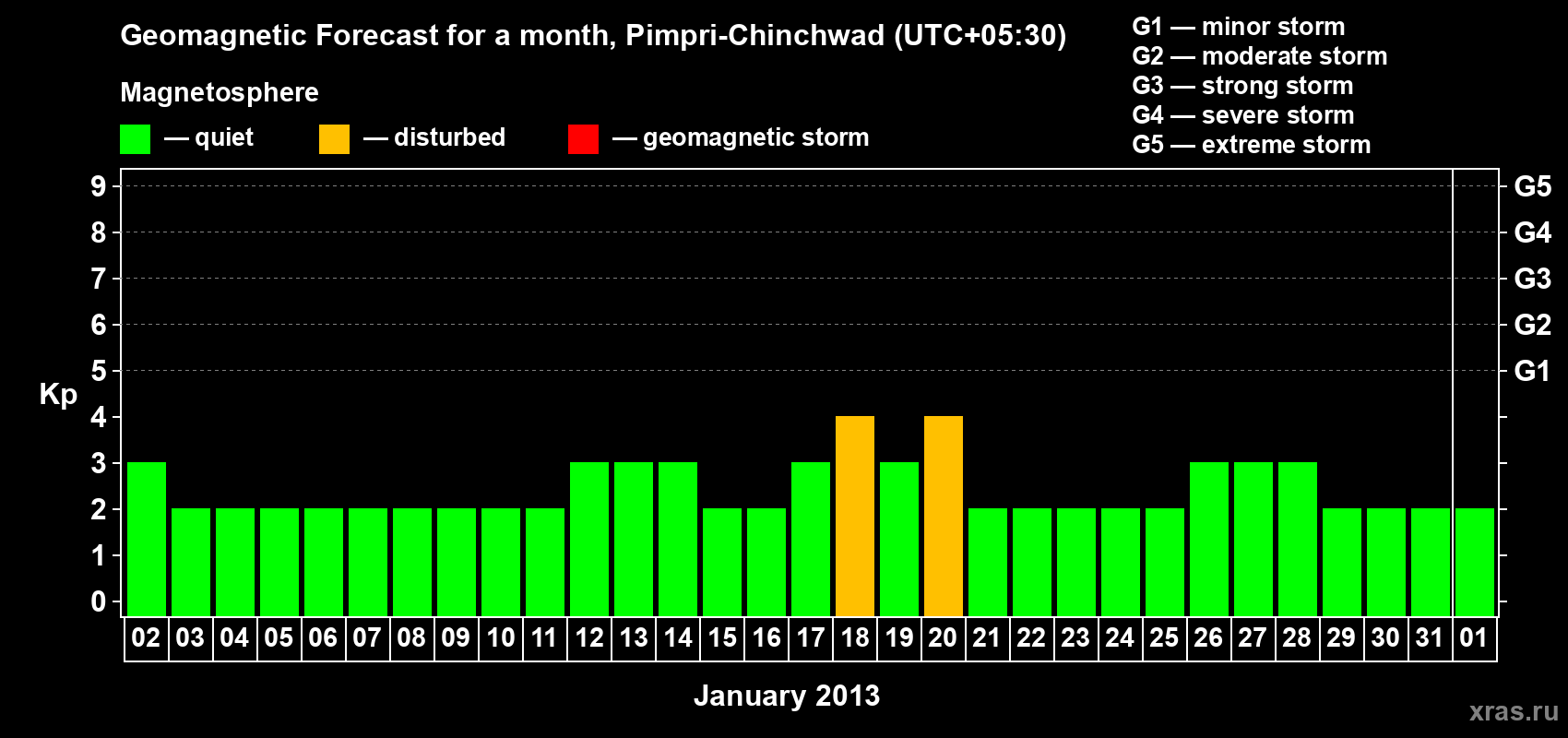 Forecast of the daily maximal value of geomagnetic index Kp for <b>1 month</b> (31 days) <b>from Jan 02, 2013 to Feb 01, 2013</b>