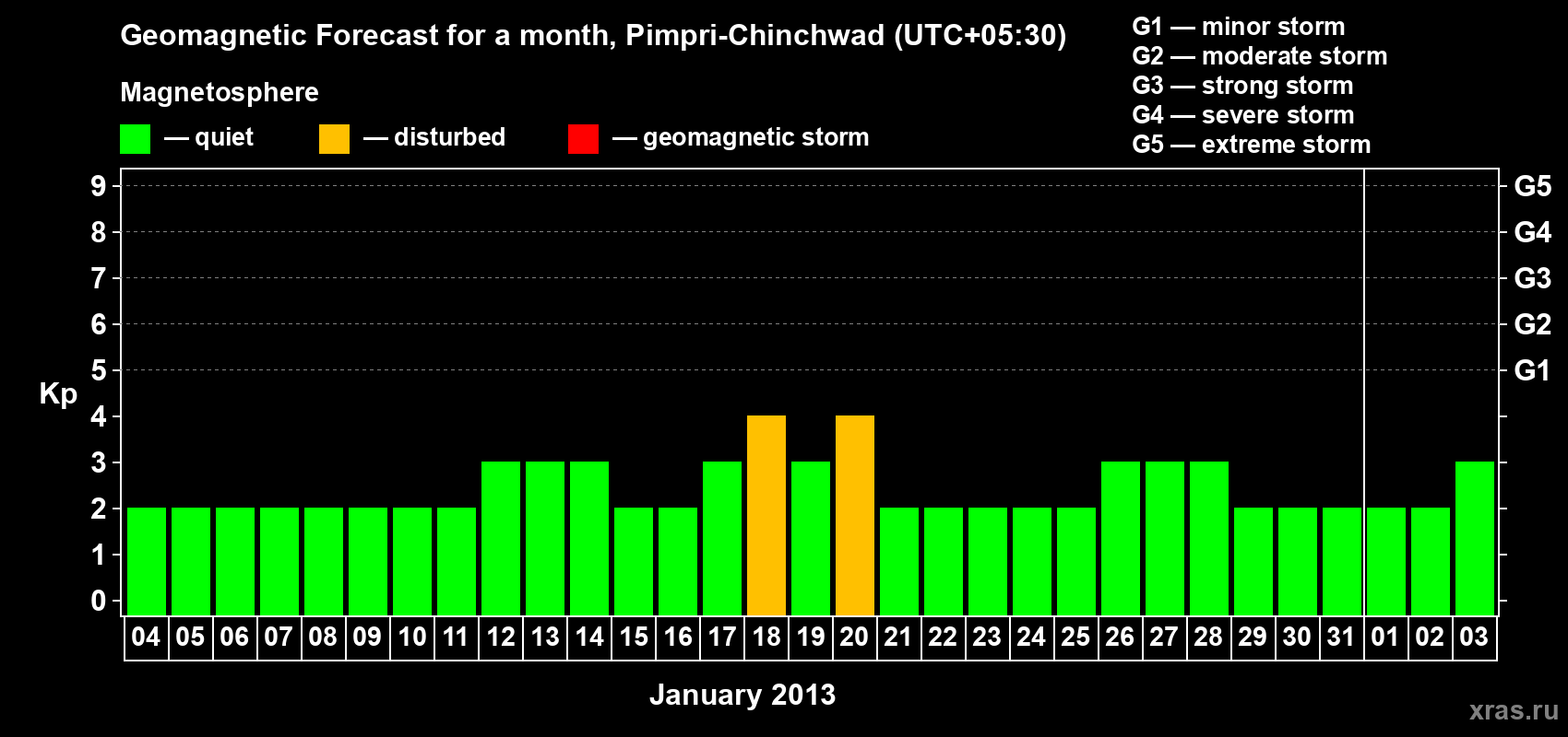Forecast of the daily maximal value of geomagnetic index Kp for <b>1 month</b> (31 days) <b>from Jan 04, 2013 to Feb 03, 2013</b>