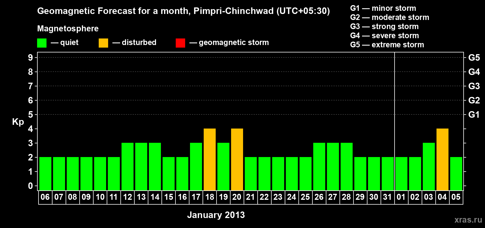 Forecast of the daily maximal value of geomagnetic index Kp for <b>1 month</b> (31 days) <b>from Jan 06, 2013 to Feb 05, 2013</b>