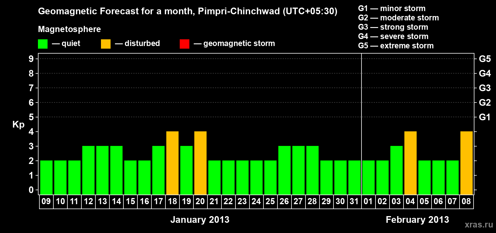 Forecast of the daily maximal value of geomagnetic index Kp for <b>1 month</b> (31 days) <b>from Jan 09, 2013 to Feb 08, 2013</b>