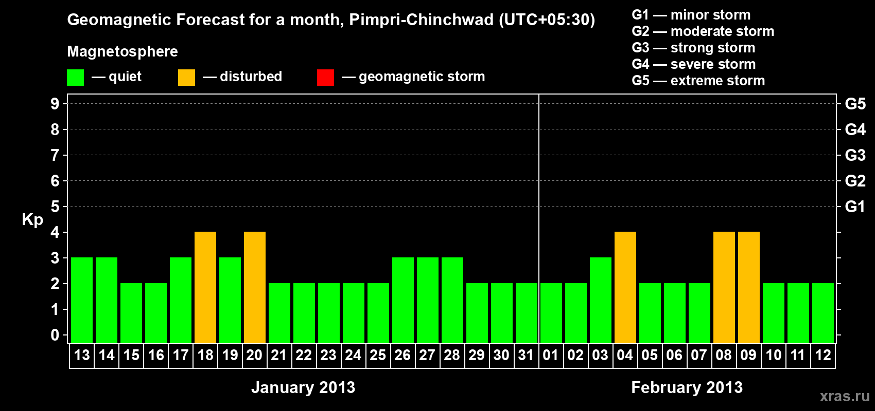 Forecast of the daily maximal value of geomagnetic index Kp for <b>1 month</b> (31 days) <b>from Jan 13, 2013 to Feb 12, 2013</b>