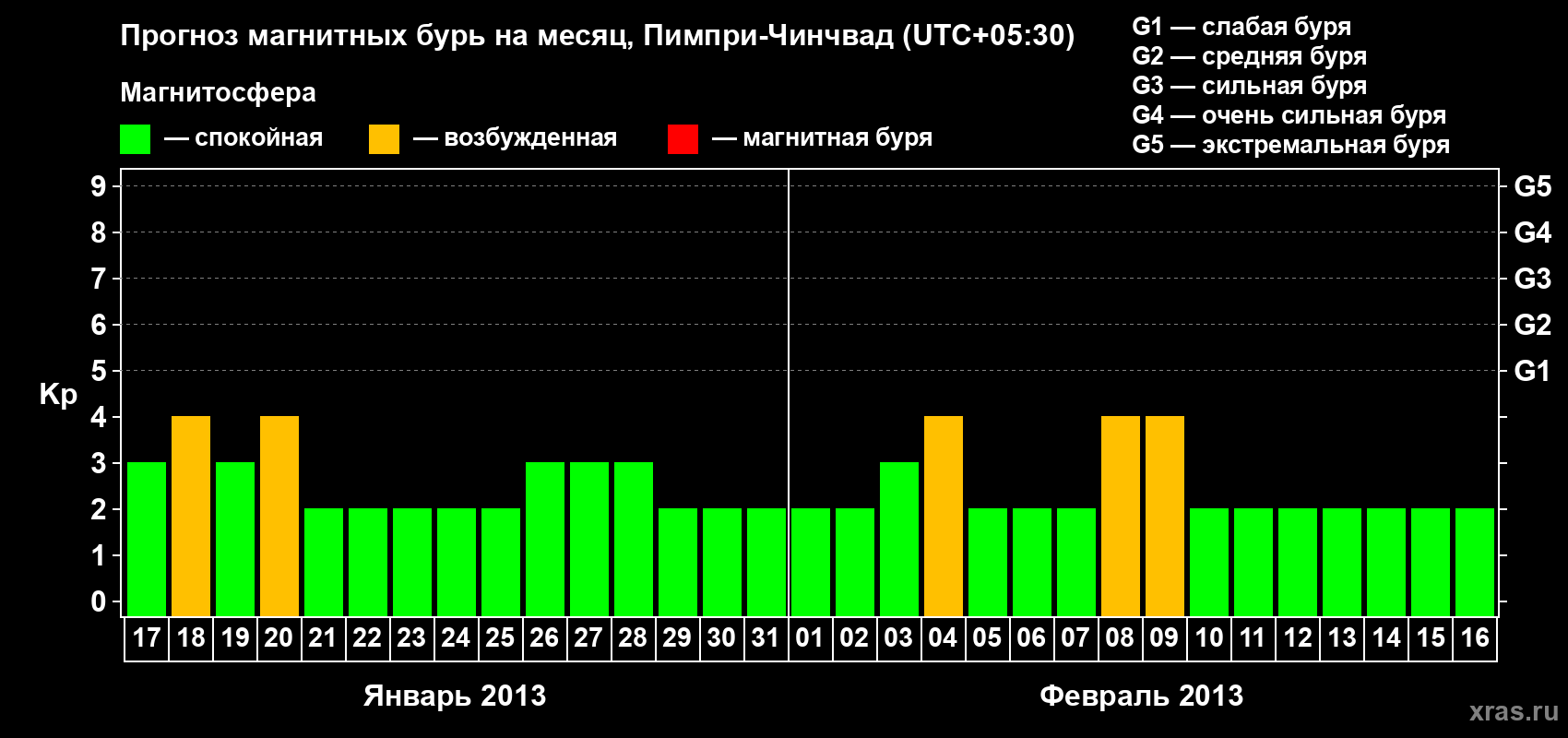 Прогноз максимального суточного геомагнитного индекса Kp на <b>1 месяц</b> (31 день) <b>с 17 января по 16 февраля 2013 г</b>