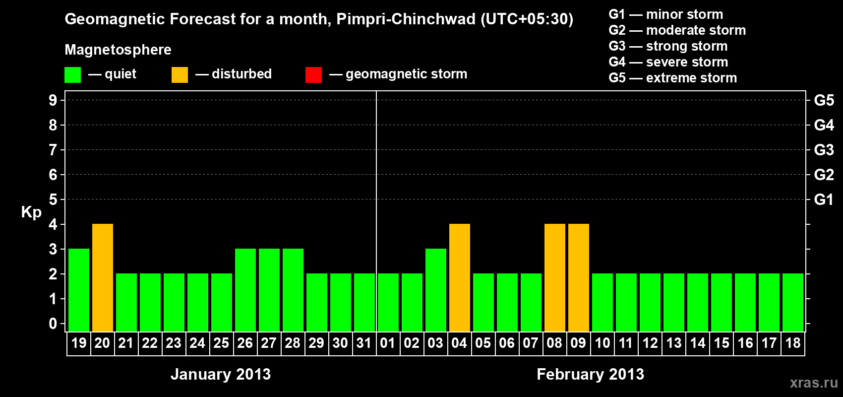 Forecast of the daily maximal value of geomagnetic index Kp for <b>1 month</b> (31 days) <b>from Jan 19, 2013 to Feb 18, 2013</b>