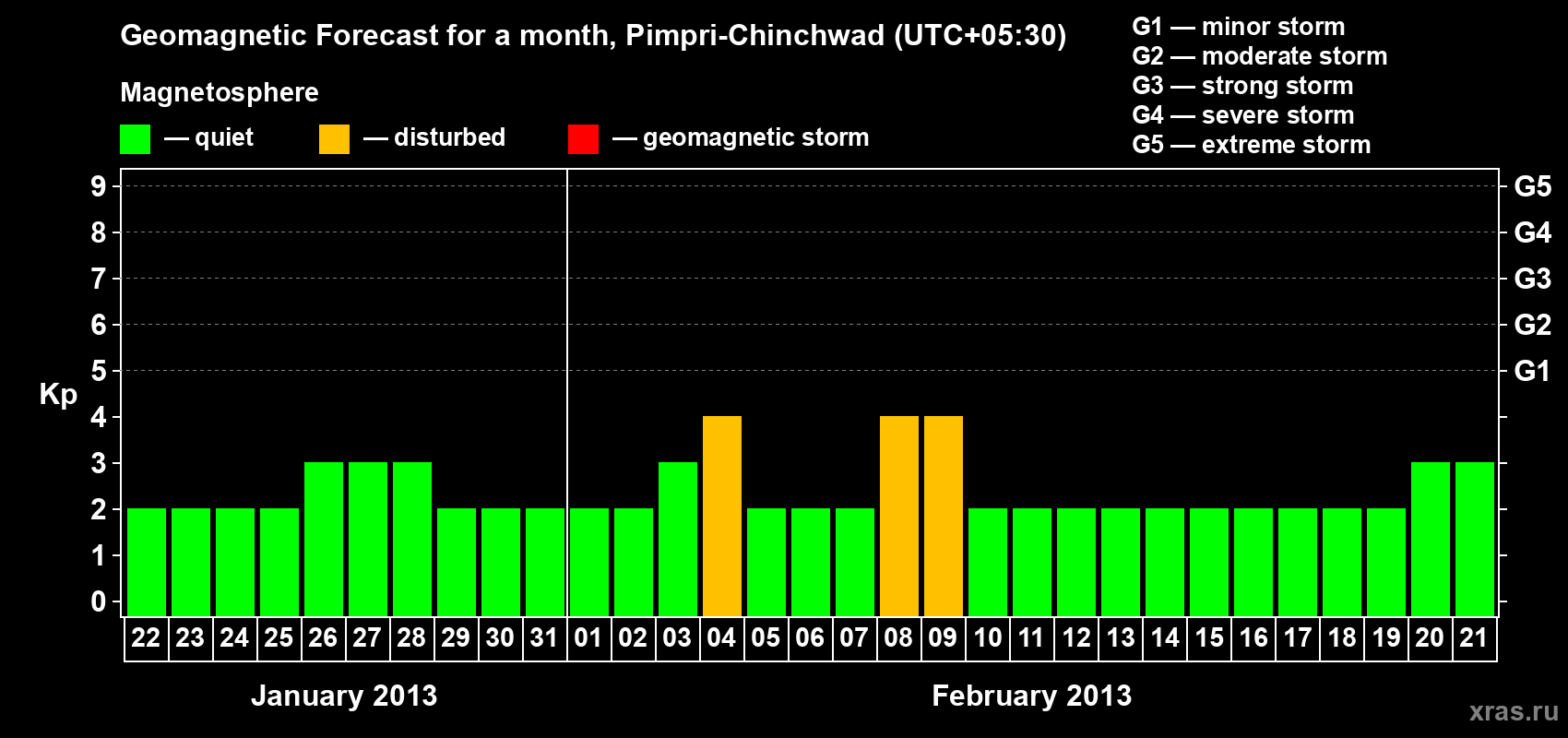 Forecast of the daily maximal value of geomagnetic index Kp for <b>1 month</b> (31 days) <b>from Jan 22, 2013 to Feb 21, 2013</b>