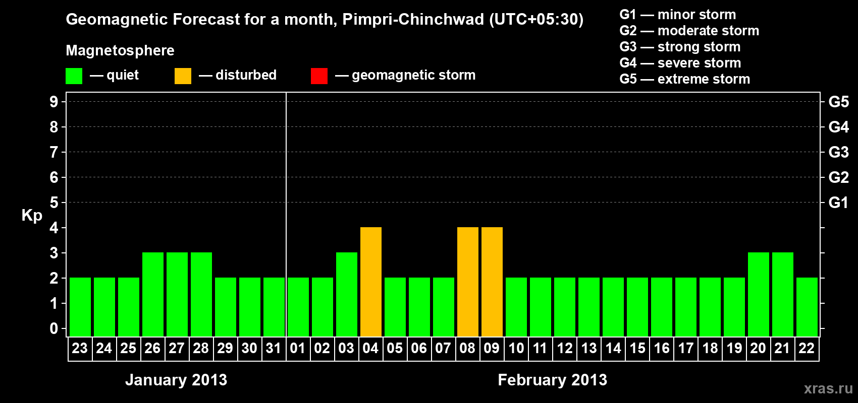 Forecast of the daily maximal value of geomagnetic index Kp for <b>1 month</b> (31 days) <b>from Jan 23, 2013 to Feb 22, 2013</b>