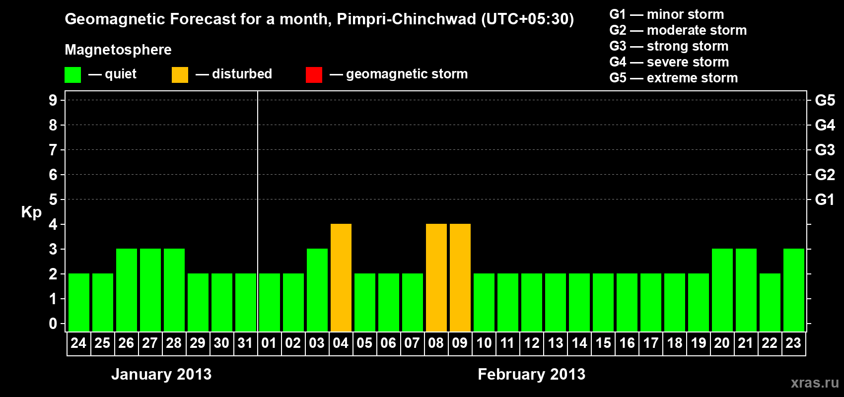 Forecast of the daily maximal value of geomagnetic index Kp for <b>1 month</b> (31 days) <b>from Jan 24, 2013 to Feb 23, 2013</b>