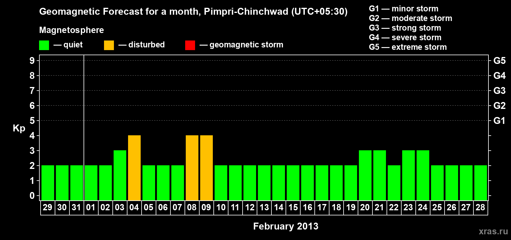 Forecast of the daily maximal value of geomagnetic index Kp for <b>1 month</b> (31 days) <b>from Jan 29, 2013 to Feb 28, 2013</b>