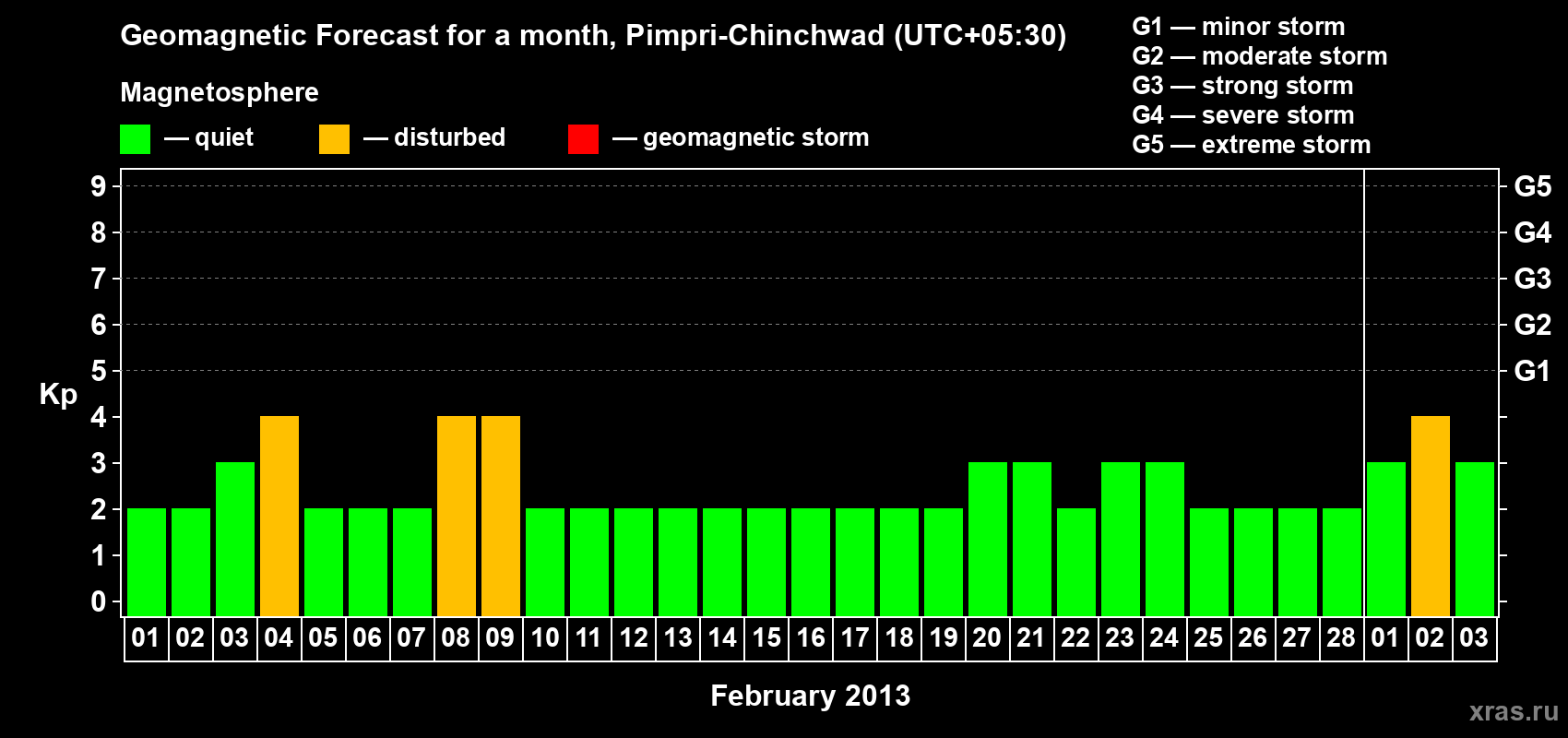 Forecast of the daily maximal value of geomagnetic index Kp for <b>1 month</b> (31 days) <b>from Feb 01, 2013 to Mar 03, 2013</b>