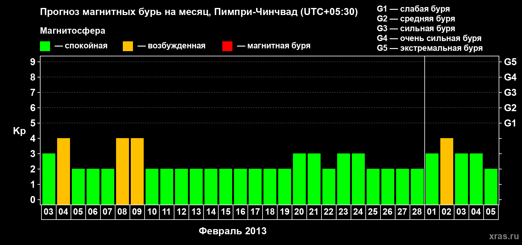 Прогноз максимального суточного геомагнитного индекса Kp на <b>1 месяц</b> (31 день) <b>с 03 февраля по 05 марта 2013 г</b>
