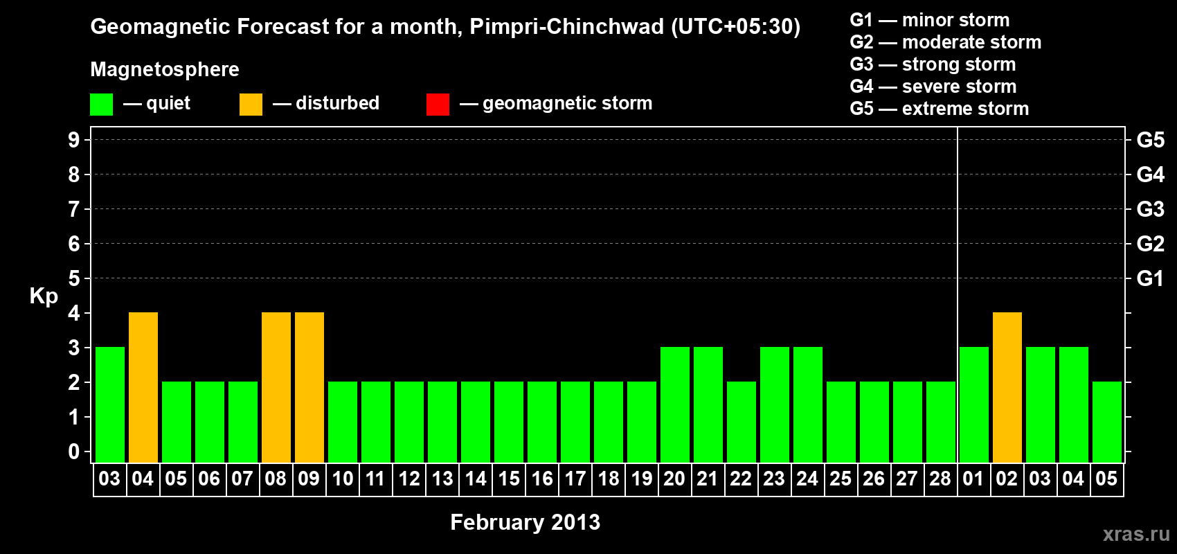Forecast of the daily maximal value of geomagnetic index Kp for <b>1 month</b> (31 days) <b>from Feb 03, 2013 to Mar 05, 2013</b>