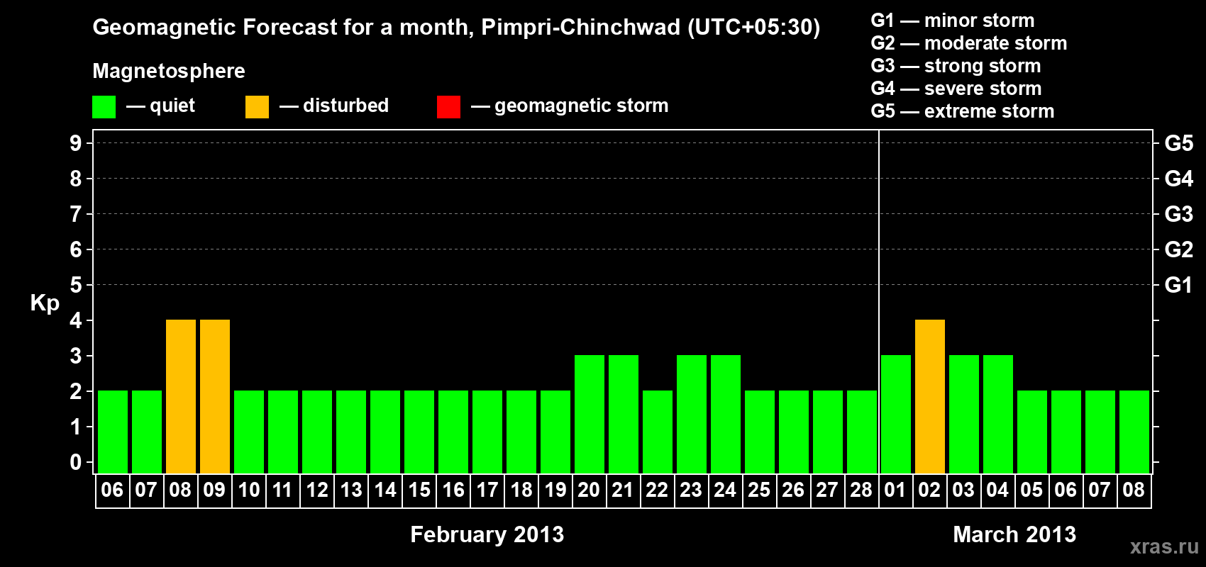 Forecast of the daily maximal value of geomagnetic index Kp for <b>1 month</b> (31 days) <b>from Feb 06, 2013 to Mar 08, 2013</b>