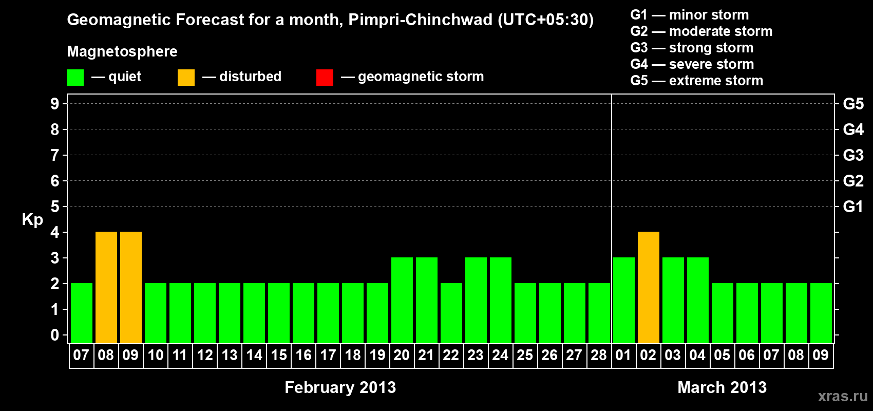 Forecast of the daily maximal value of geomagnetic index Kp for <b>1 month</b> (31 days) <b>from Feb 07, 2013 to Mar 09, 2013</b>