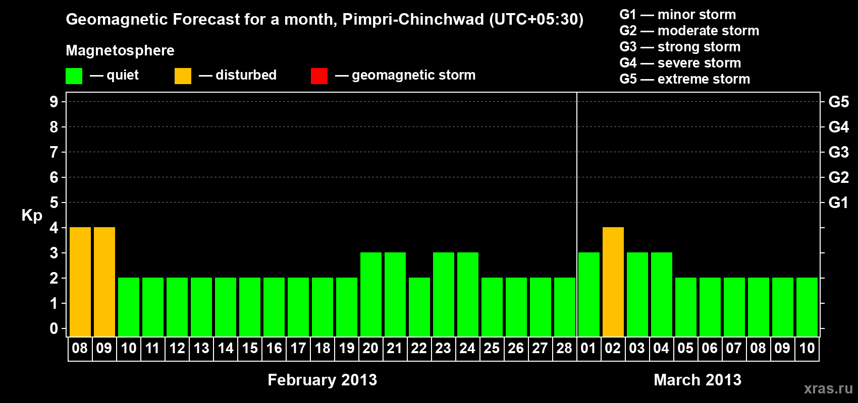 Forecast of the daily maximal value of geomagnetic index Kp for <b>1 month</b> (31 days) <b>from Feb 08, 2013 to Mar 10, 2013</b>