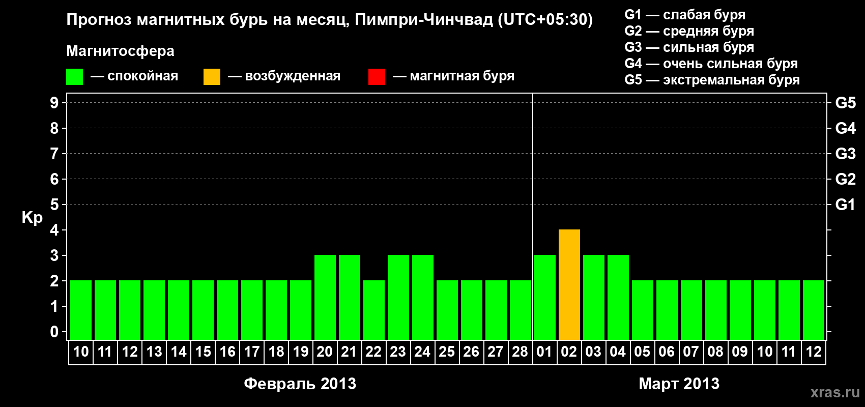 Прогноз максимального суточного геомагнитного индекса Kp на <b>1 месяц</b> (31 день) <b>с 10 февраля по 12 марта 2013 г</b>