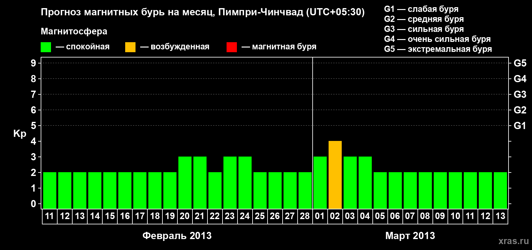 Прогноз максимального суточного геомагнитного индекса Kp на <b>1 месяц</b> (31 день) <b>с 11 февраля по 13 марта 2013 г</b>