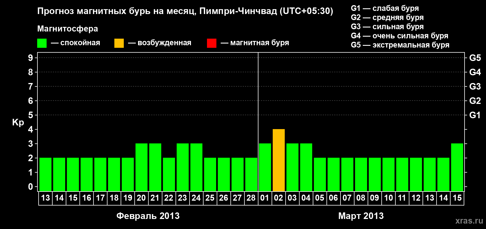 Прогноз максимального суточного геомагнитного индекса Kp на <b>1 месяц</b> (31 день) <b>с 13 февраля по 15 марта 2013 г</b>