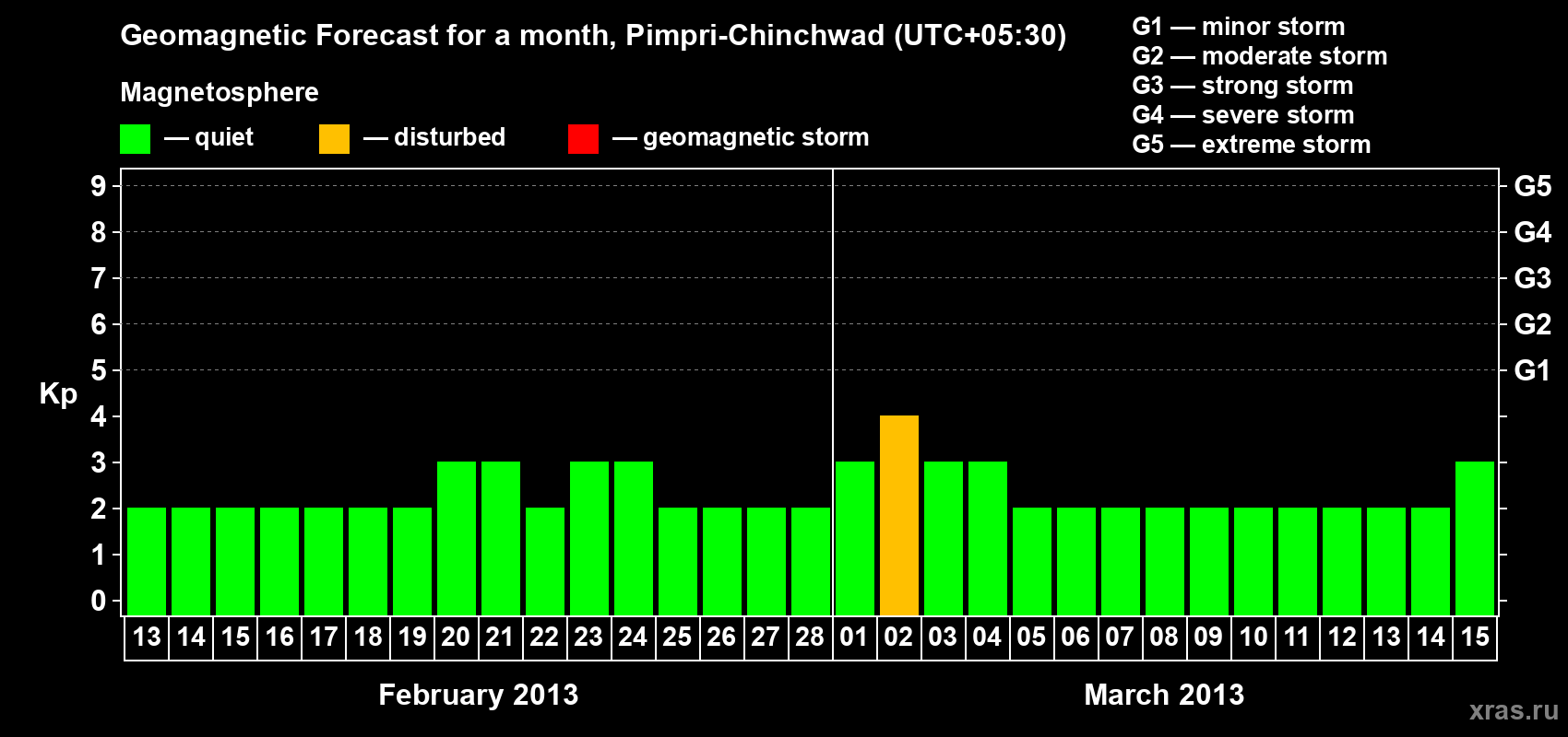 Forecast of the daily maximal value of geomagnetic index Kp for <b>1 month</b> (31 days) <b>from Feb 13, 2013 to Mar 15, 2013</b>