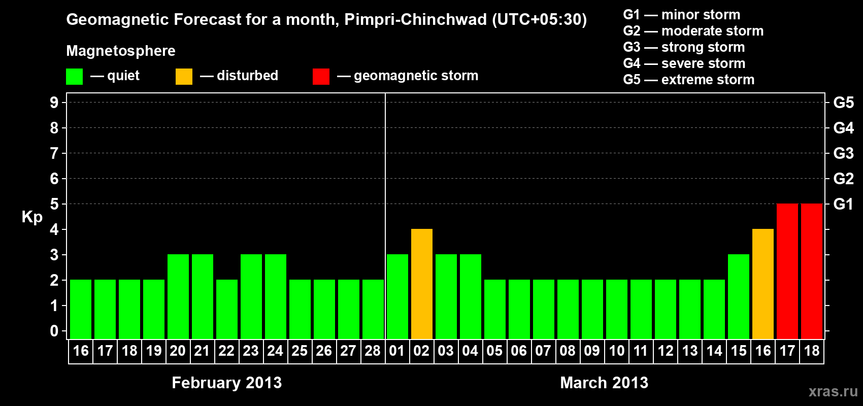 Forecast of the daily maximal value of geomagnetic index Kp for <b>1 month</b> (31 days) <b>from Feb 16, 2013 to Mar 18, 2013</b>