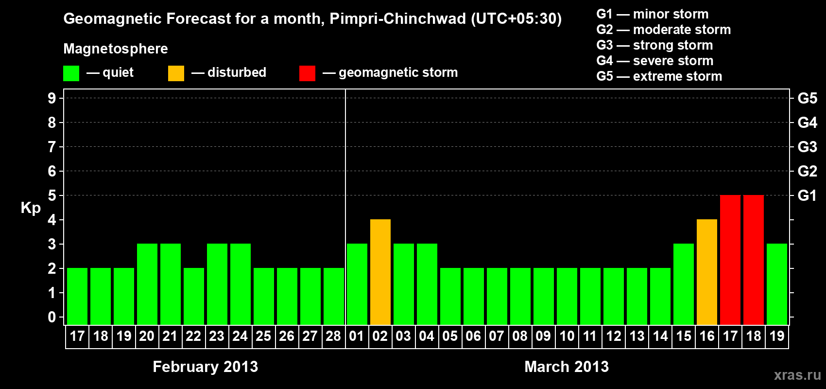 Forecast of the daily maximal value of geomagnetic index Kp for <b>1 month</b> (31 days) <b>from Feb 17, 2013 to Mar 19, 2013</b>