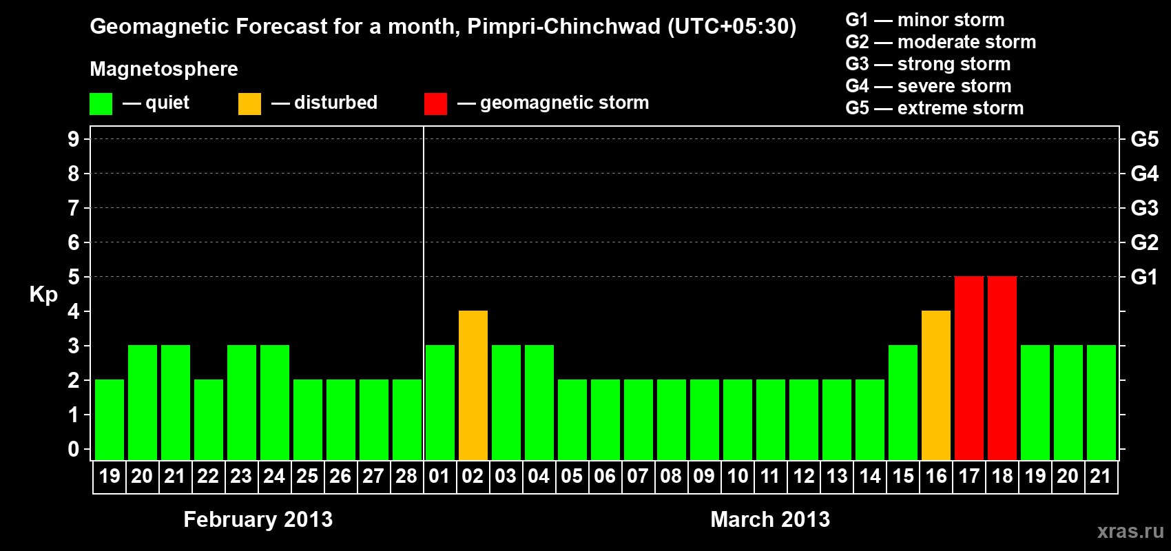 Forecast of the daily maximal value of geomagnetic index Kp for <b>1 month</b> (31 days) <b>from Feb 19, 2013 to Mar 21, 2013</b>