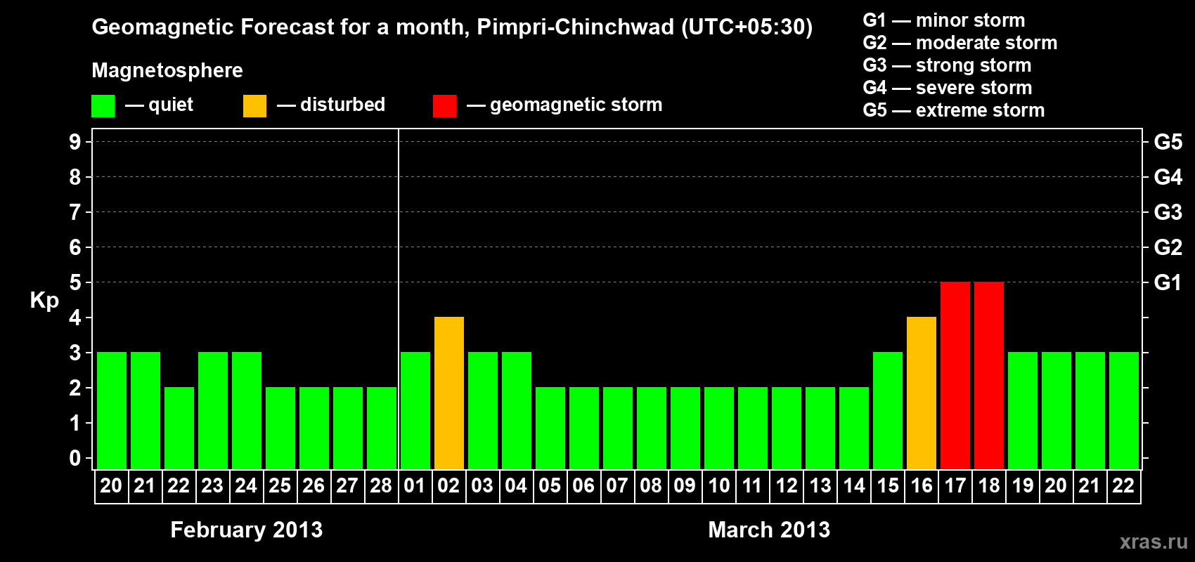 Forecast of the daily maximal value of geomagnetic index Kp for <b>1 month</b> (31 days) <b>from Feb 20, 2013 to Mar 22, 2013</b>