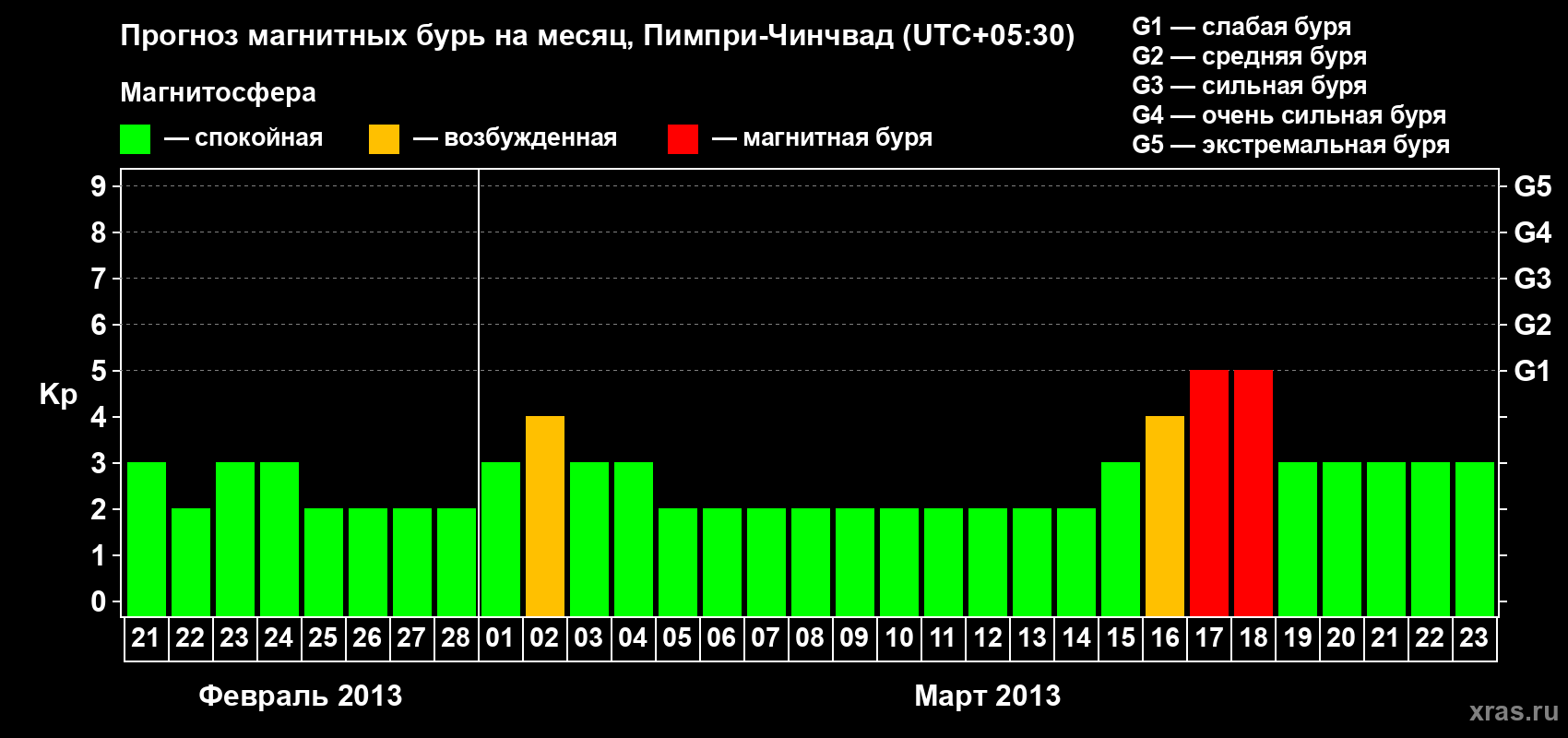 Прогноз максимального суточного геомагнитного индекса Kp на <b>1 месяц</b> (31 день) <b>с 21 февраля по 23 марта 2013 г</b>
