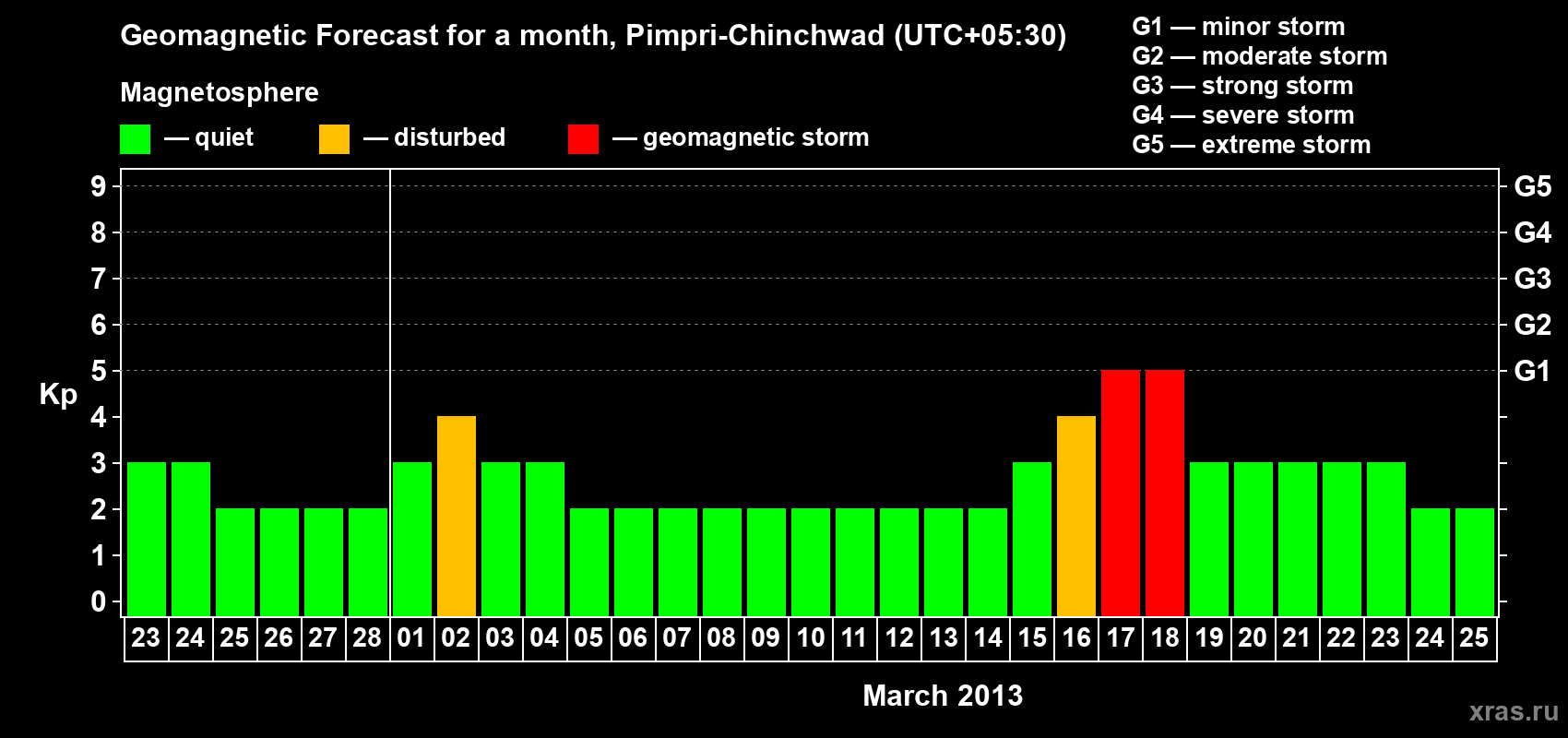 Forecast of the daily maximal value of geomagnetic index Kp for <b>1 month</b> (31 days) <b>from Feb 23, 2013 to Mar 25, 2013</b>