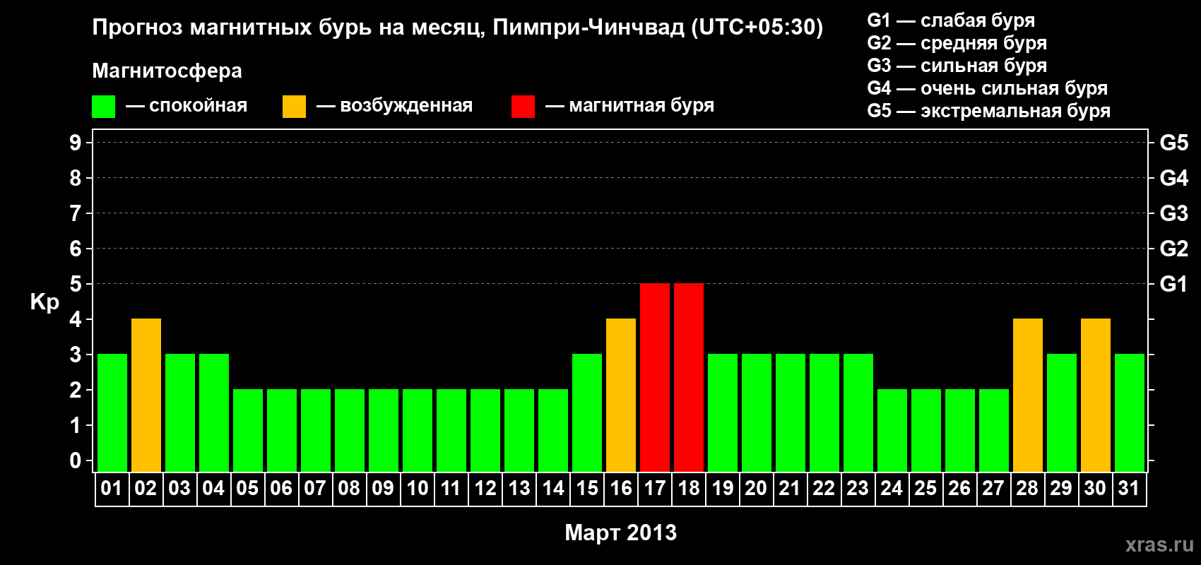 Прогноз максимального суточного геомагнитного индекса Kp на <b>1 месяц</b> (31 день) <b>с 01 марта по 31 марта 2013 г</b>