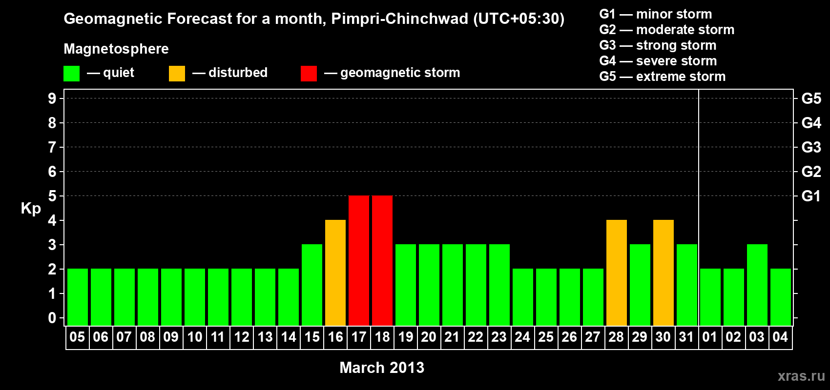 Forecast of the daily maximal value of geomagnetic index Kp for <b>1 month</b> (31 days) <b>from Mar 05, 2013 to Apr 04, 2013</b>