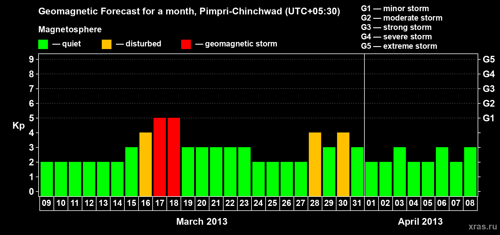 Forecast of the daily maximal value of geomagnetic index Kp for <b>1 month</b> (31 days) <b>from Mar 09, 2013 to Apr 08, 2013</b>